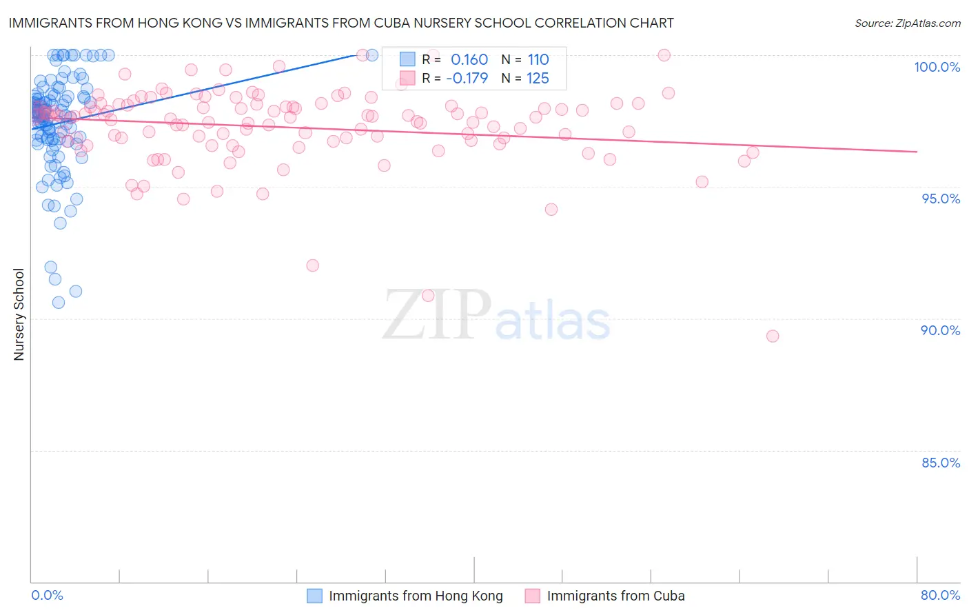 Immigrants from Hong Kong vs Immigrants from Cuba Nursery School