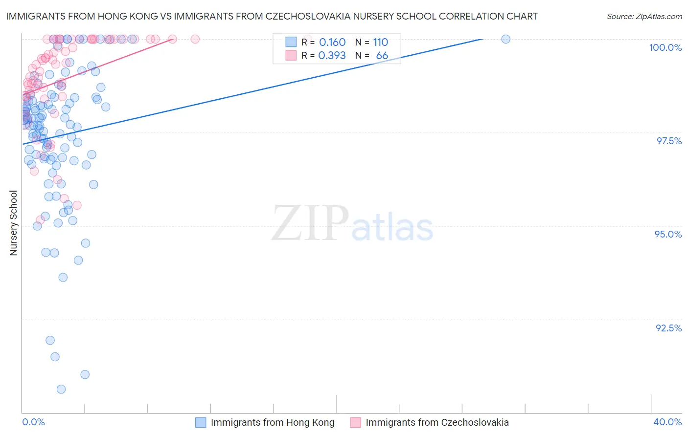 Immigrants from Hong Kong vs Immigrants from Czechoslovakia Nursery School