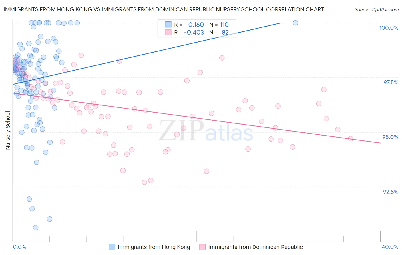 Immigrants from Hong Kong vs Immigrants from Dominican Republic Nursery School