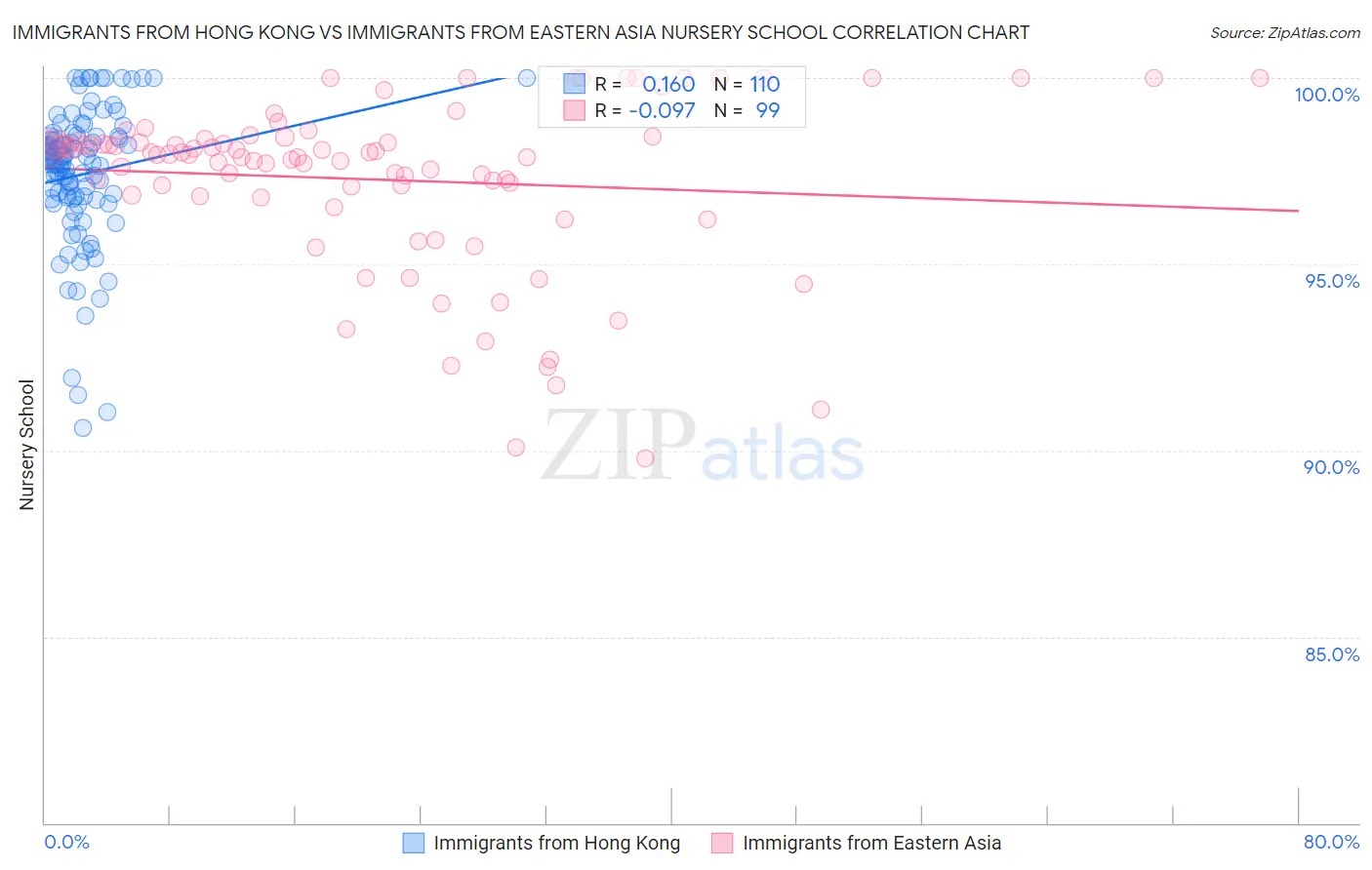 Immigrants from Hong Kong vs Immigrants from Eastern Asia Nursery School