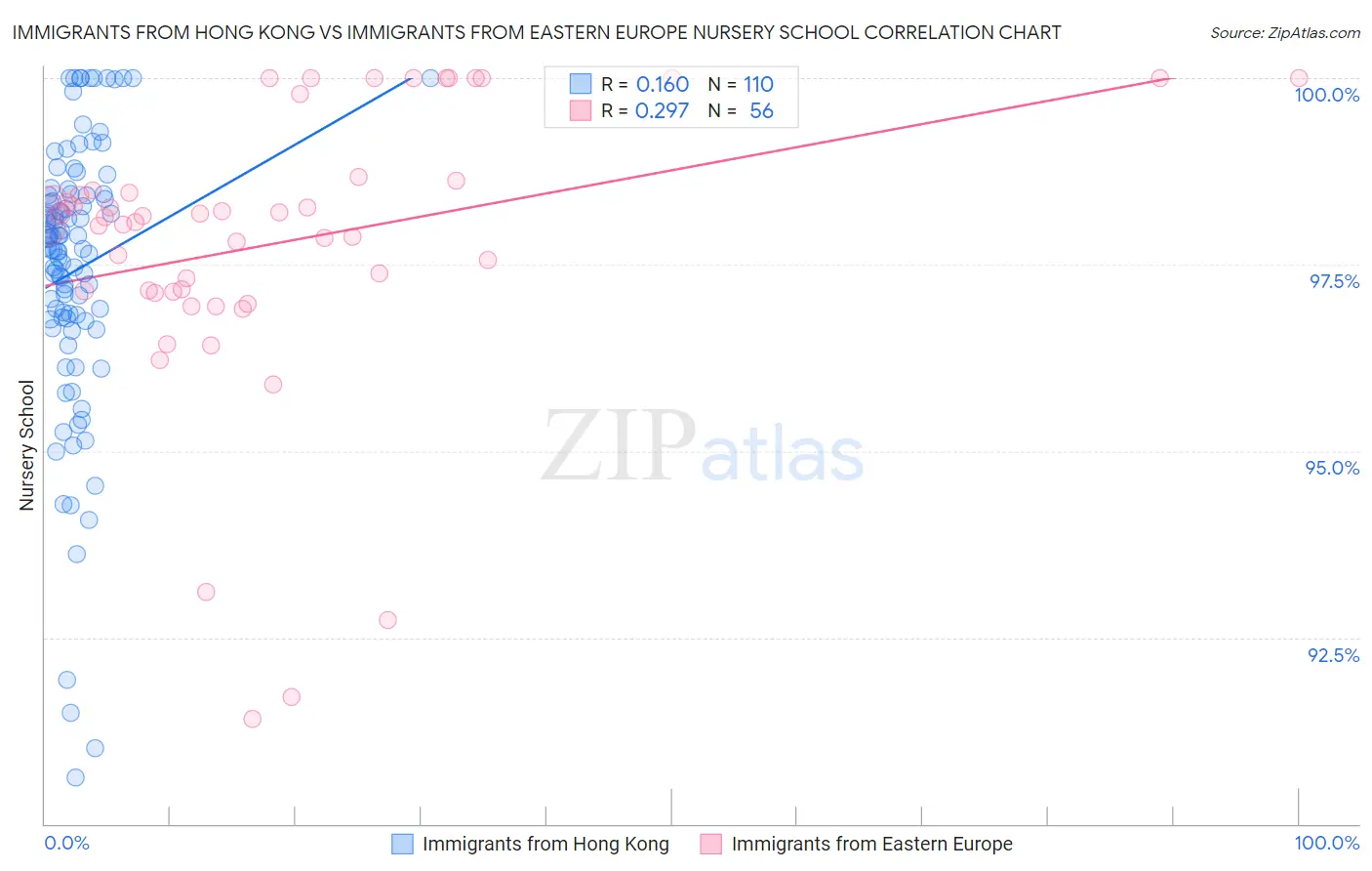 Immigrants from Hong Kong vs Immigrants from Eastern Europe Nursery School