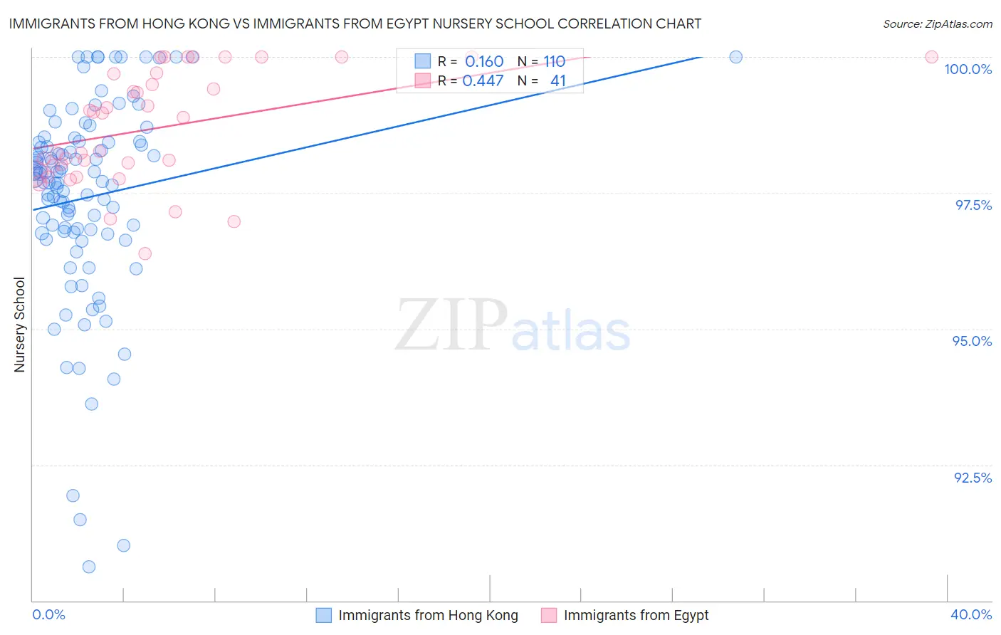 Immigrants from Hong Kong vs Immigrants from Egypt Nursery School