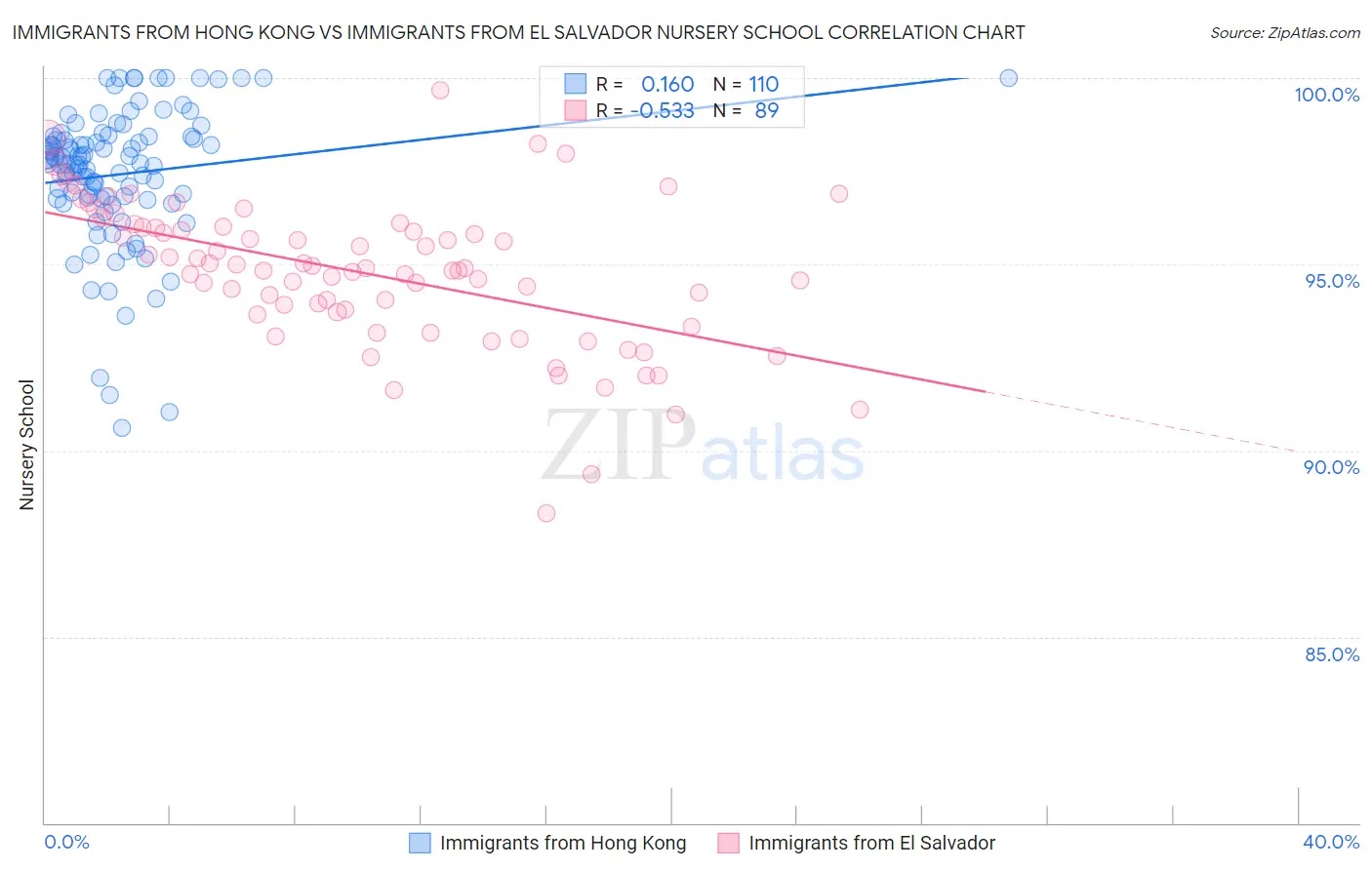 Immigrants from Hong Kong vs Immigrants from El Salvador Nursery School