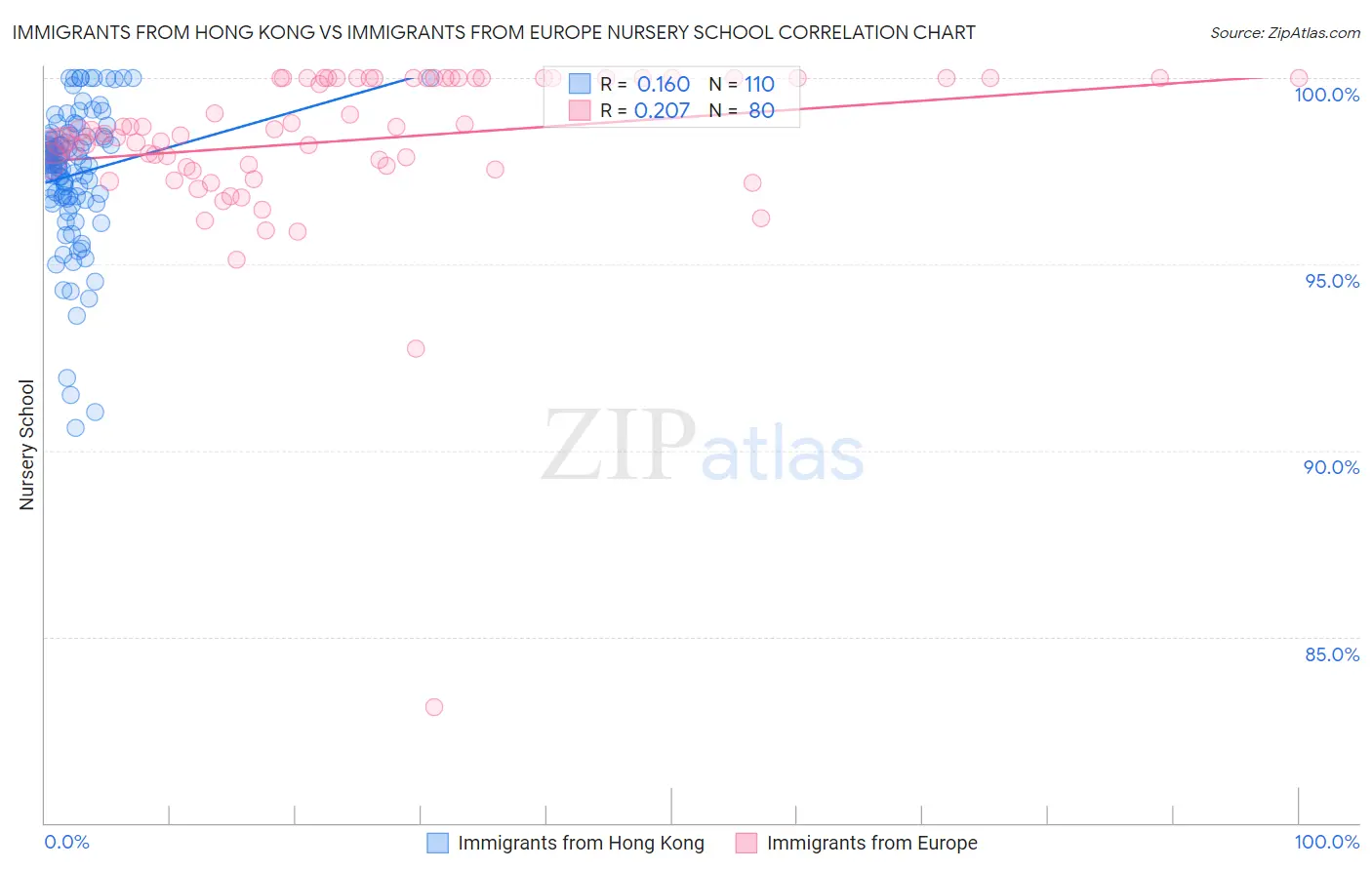 Immigrants from Hong Kong vs Immigrants from Europe Nursery School