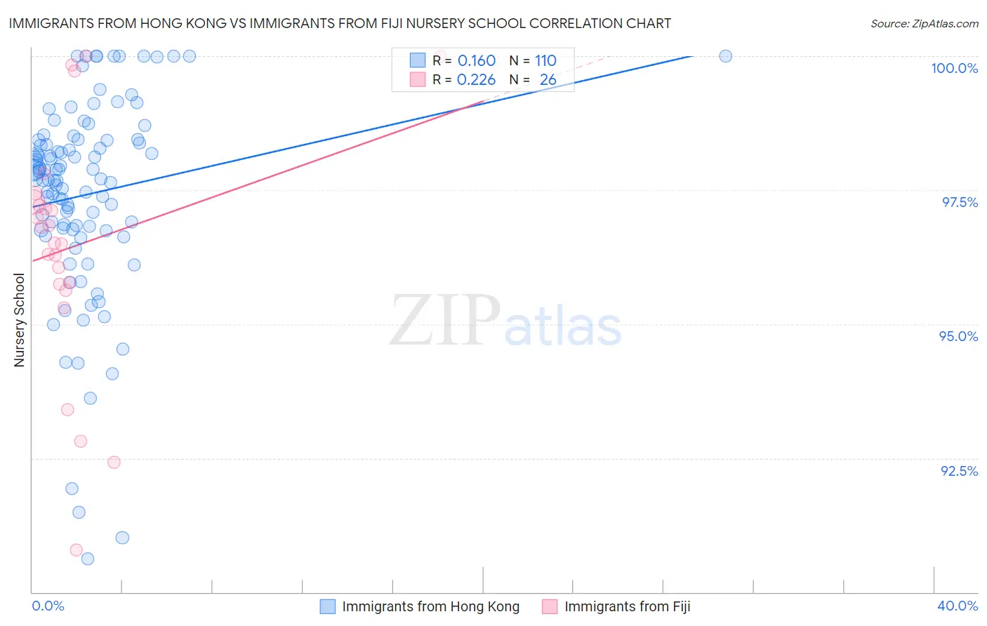 Immigrants from Hong Kong vs Immigrants from Fiji Nursery School