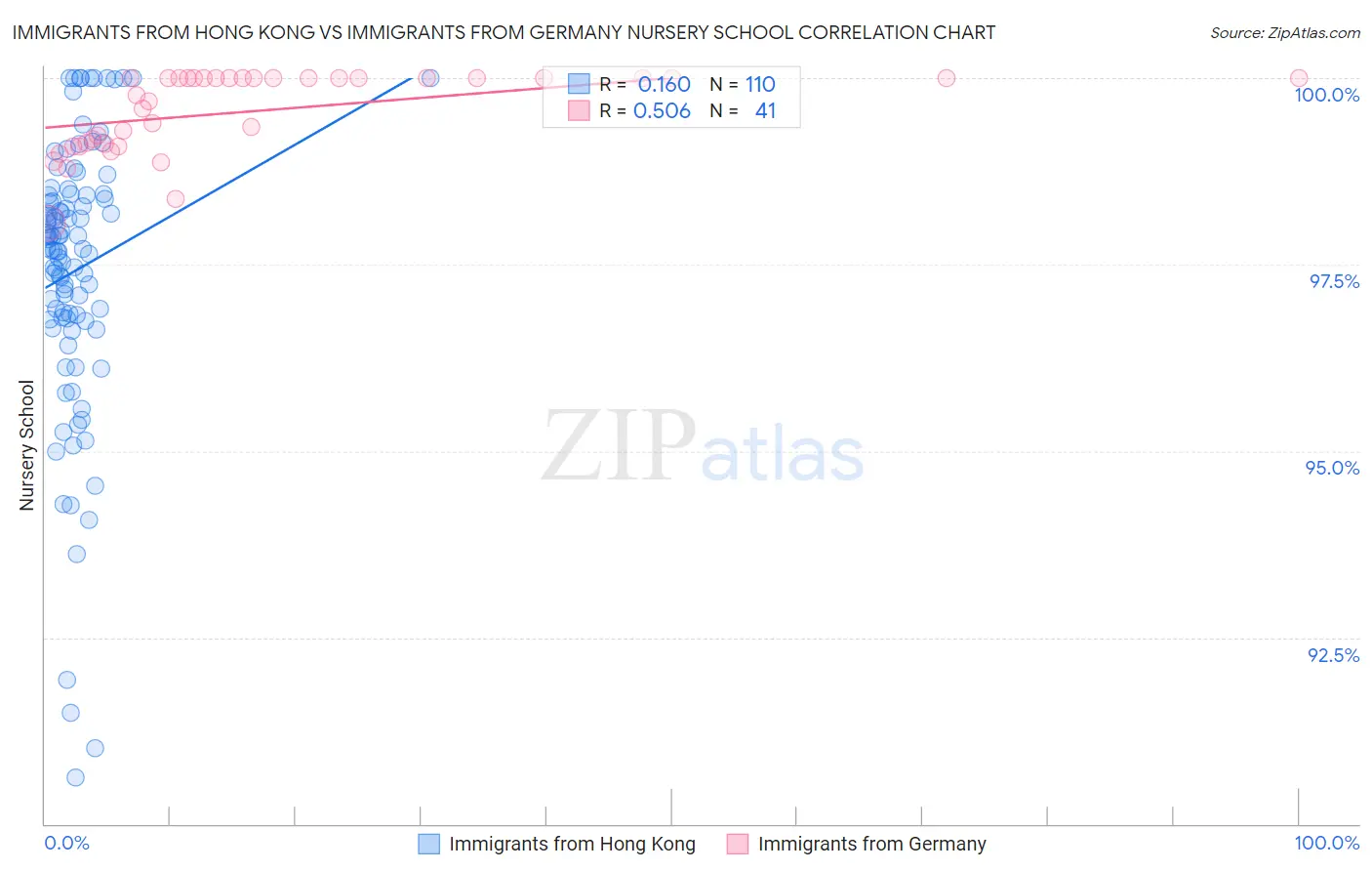 Immigrants from Hong Kong vs Immigrants from Germany Nursery School