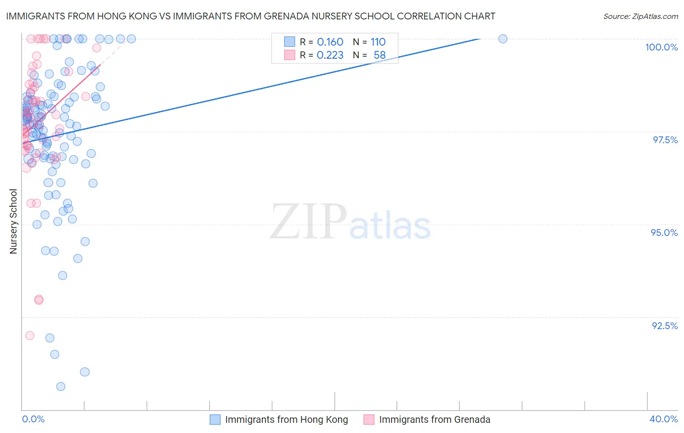Immigrants from Hong Kong vs Immigrants from Grenada Nursery School