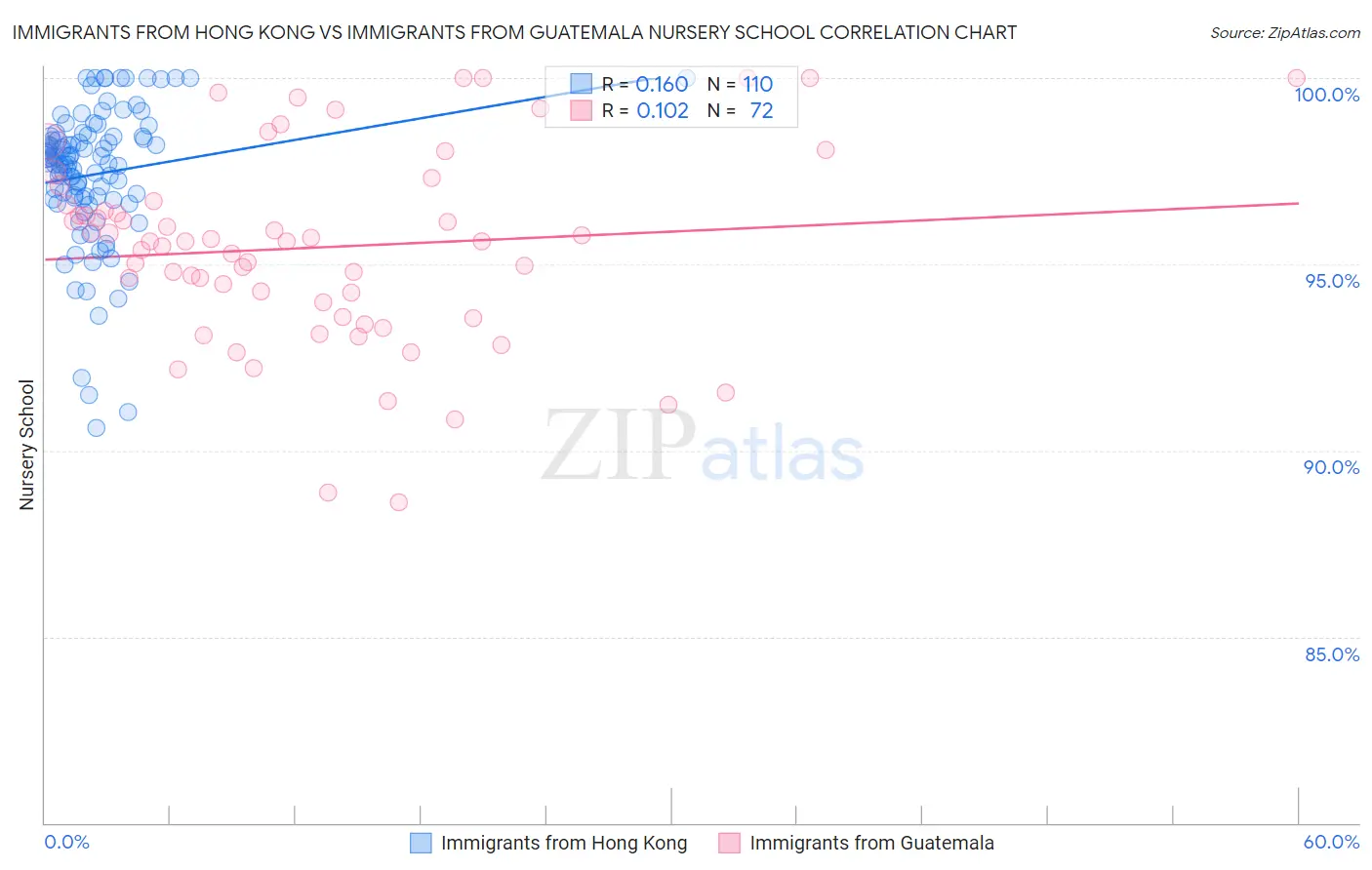 Immigrants from Hong Kong vs Immigrants from Guatemala Nursery School