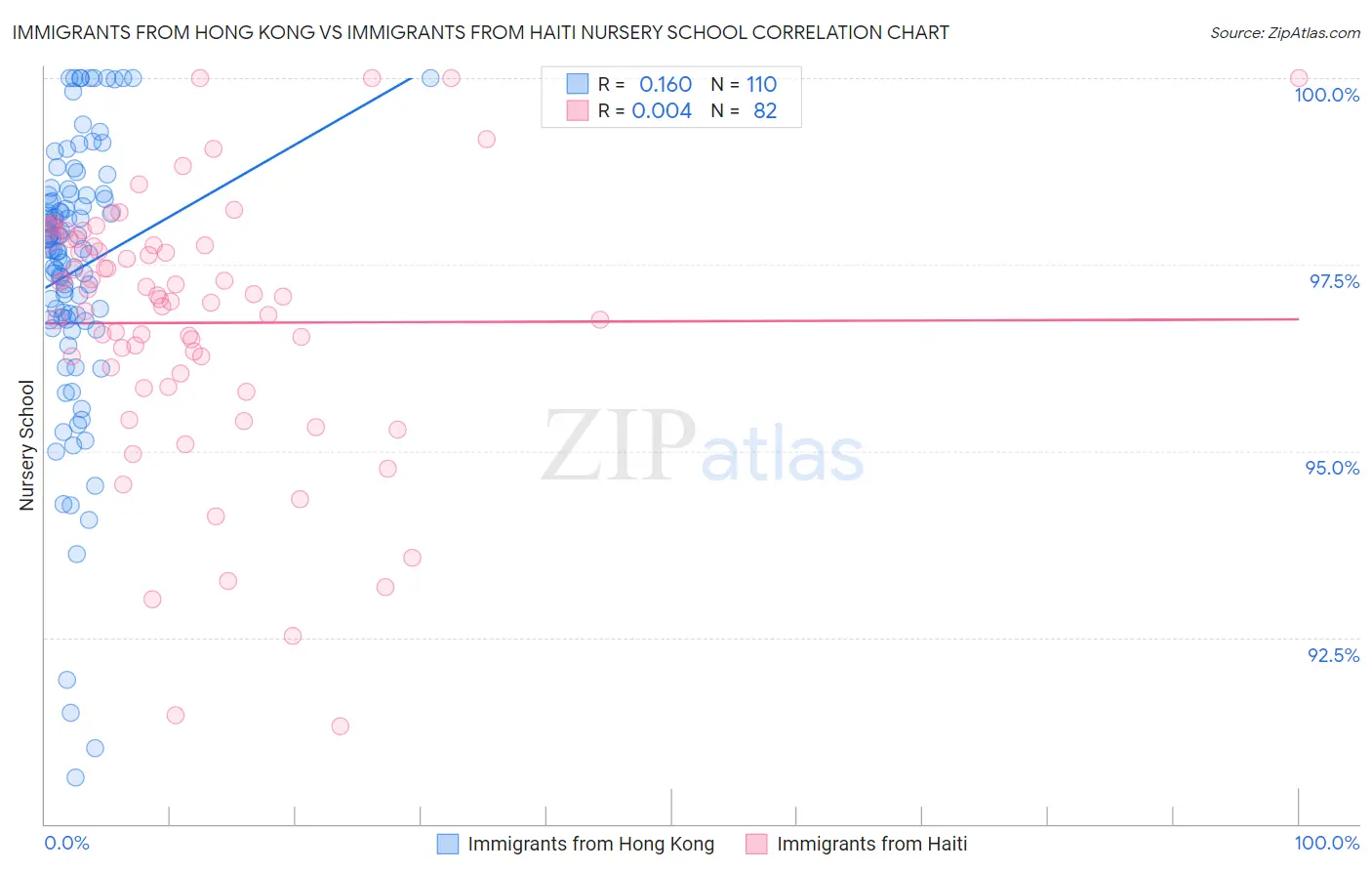 Immigrants from Hong Kong vs Immigrants from Haiti Nursery School