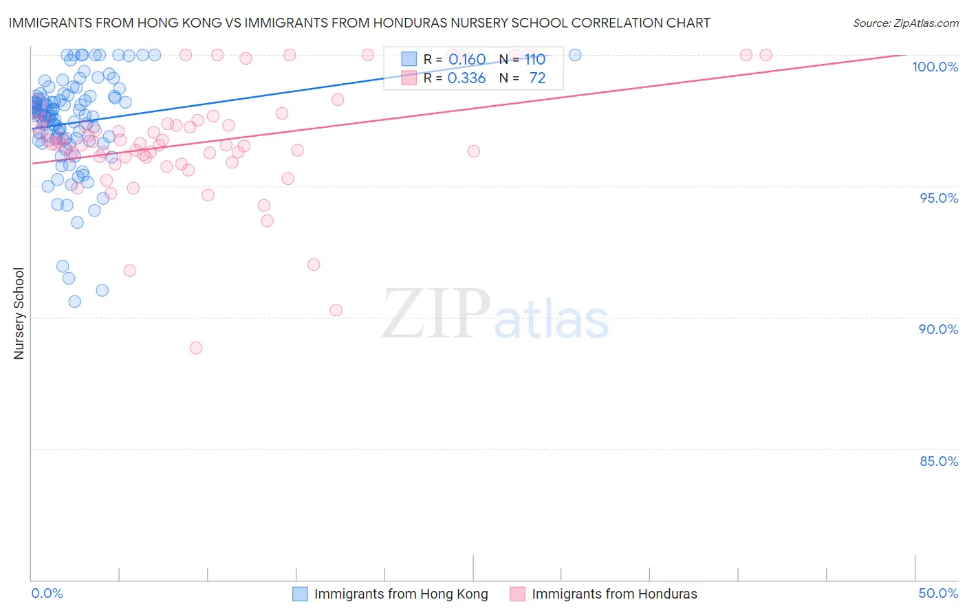 Immigrants from Hong Kong vs Immigrants from Honduras Nursery School