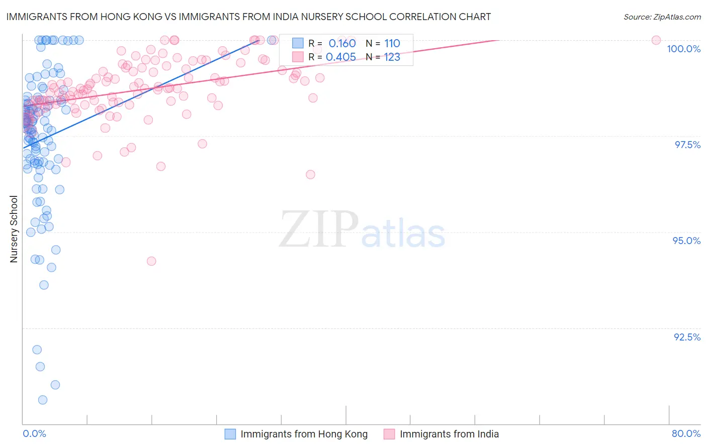 Immigrants from Hong Kong vs Immigrants from India Nursery School