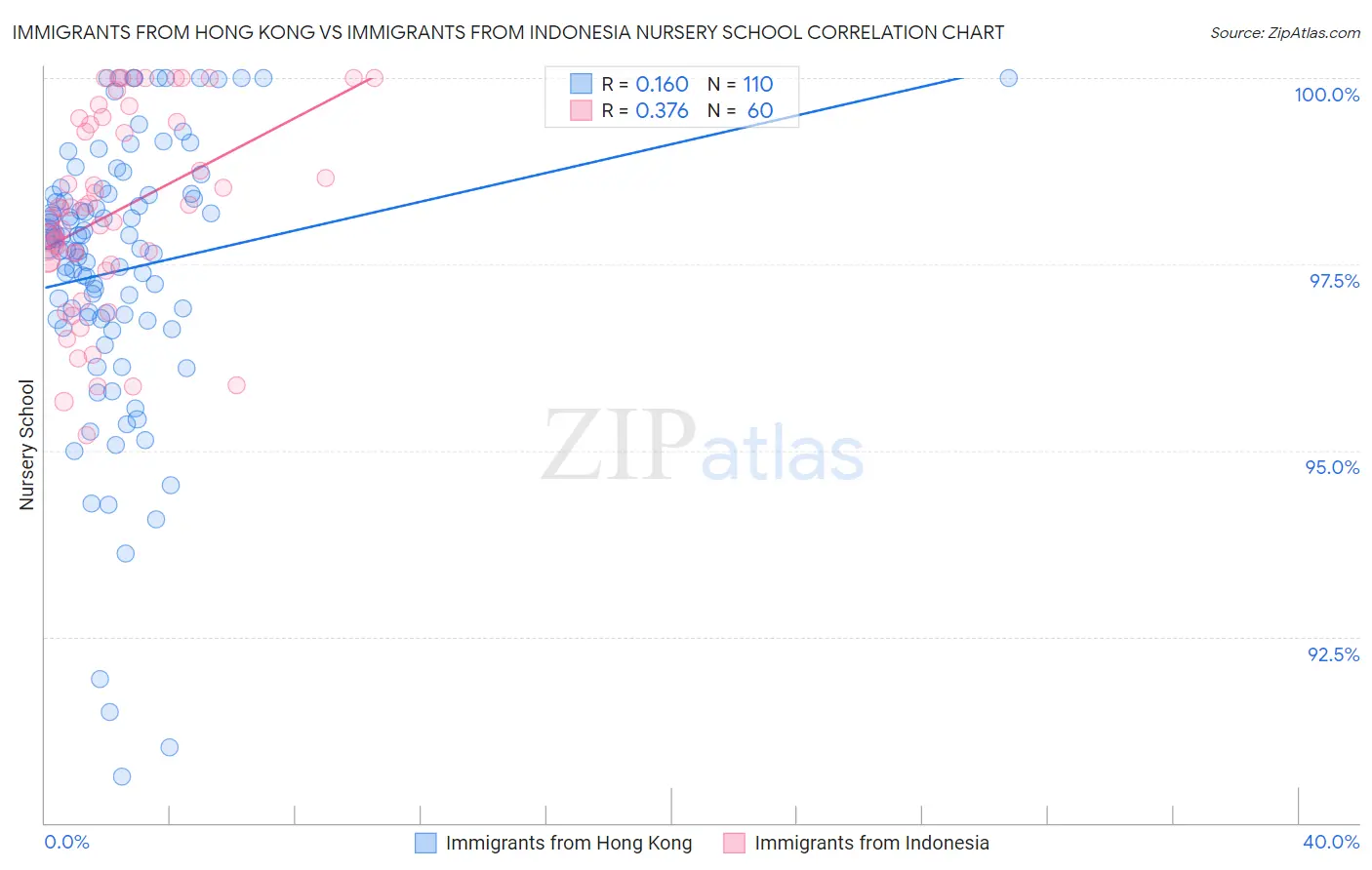 Immigrants from Hong Kong vs Immigrants from Indonesia Nursery School