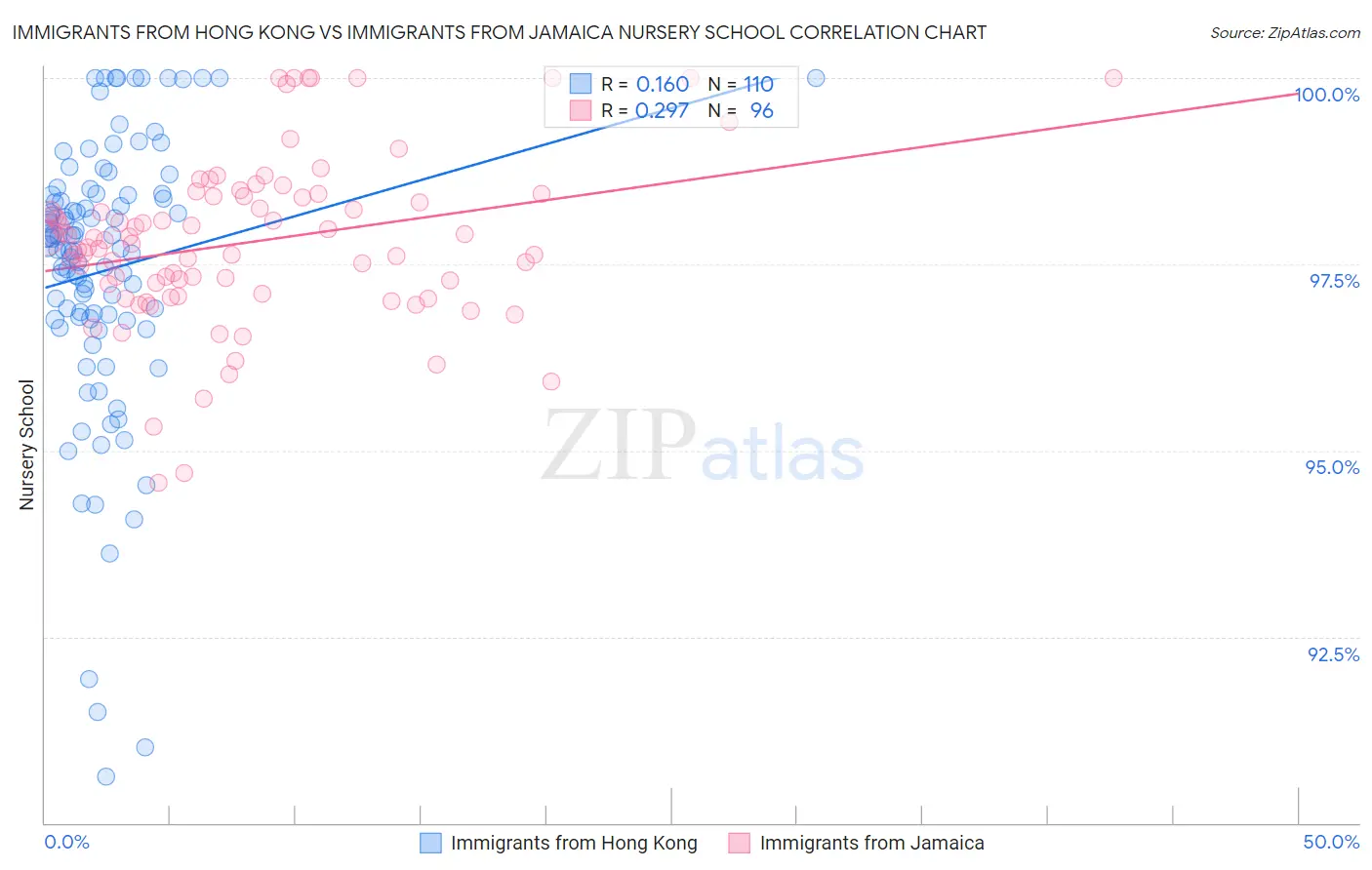 Immigrants from Hong Kong vs Immigrants from Jamaica Nursery School