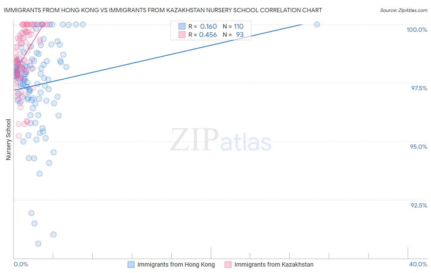 Immigrants from Hong Kong vs Immigrants from Kazakhstan Nursery School