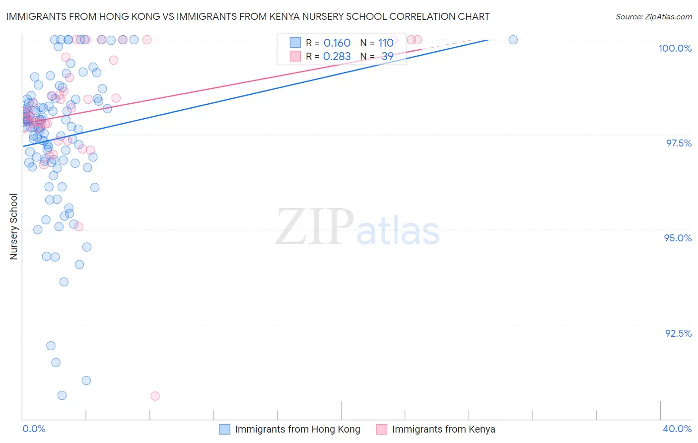 Immigrants from Hong Kong vs Immigrants from Kenya Nursery School