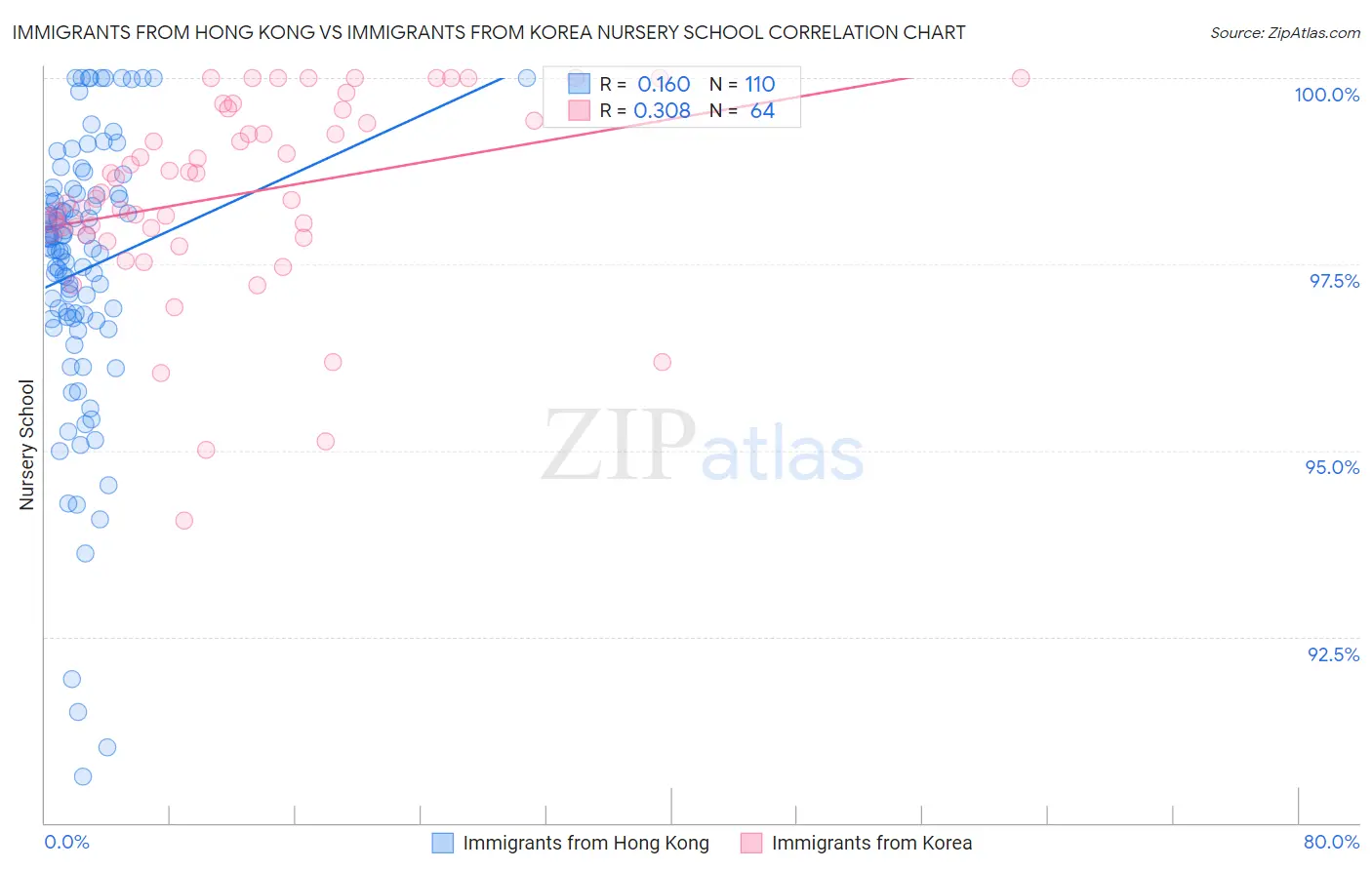 Immigrants from Hong Kong vs Immigrants from Korea Nursery School