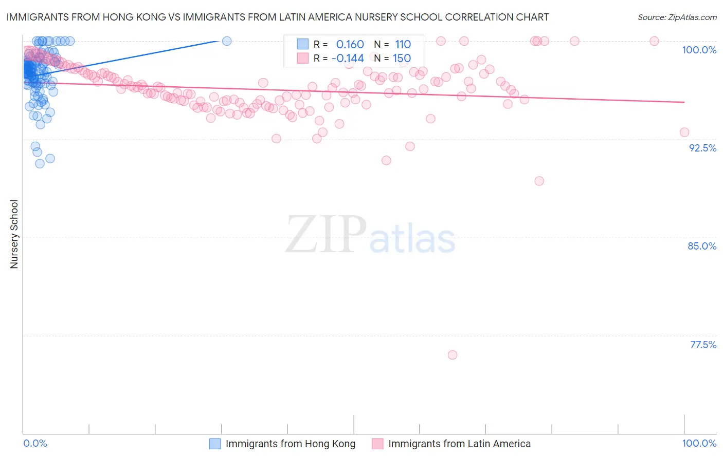 Immigrants from Hong Kong vs Immigrants from Latin America Nursery School