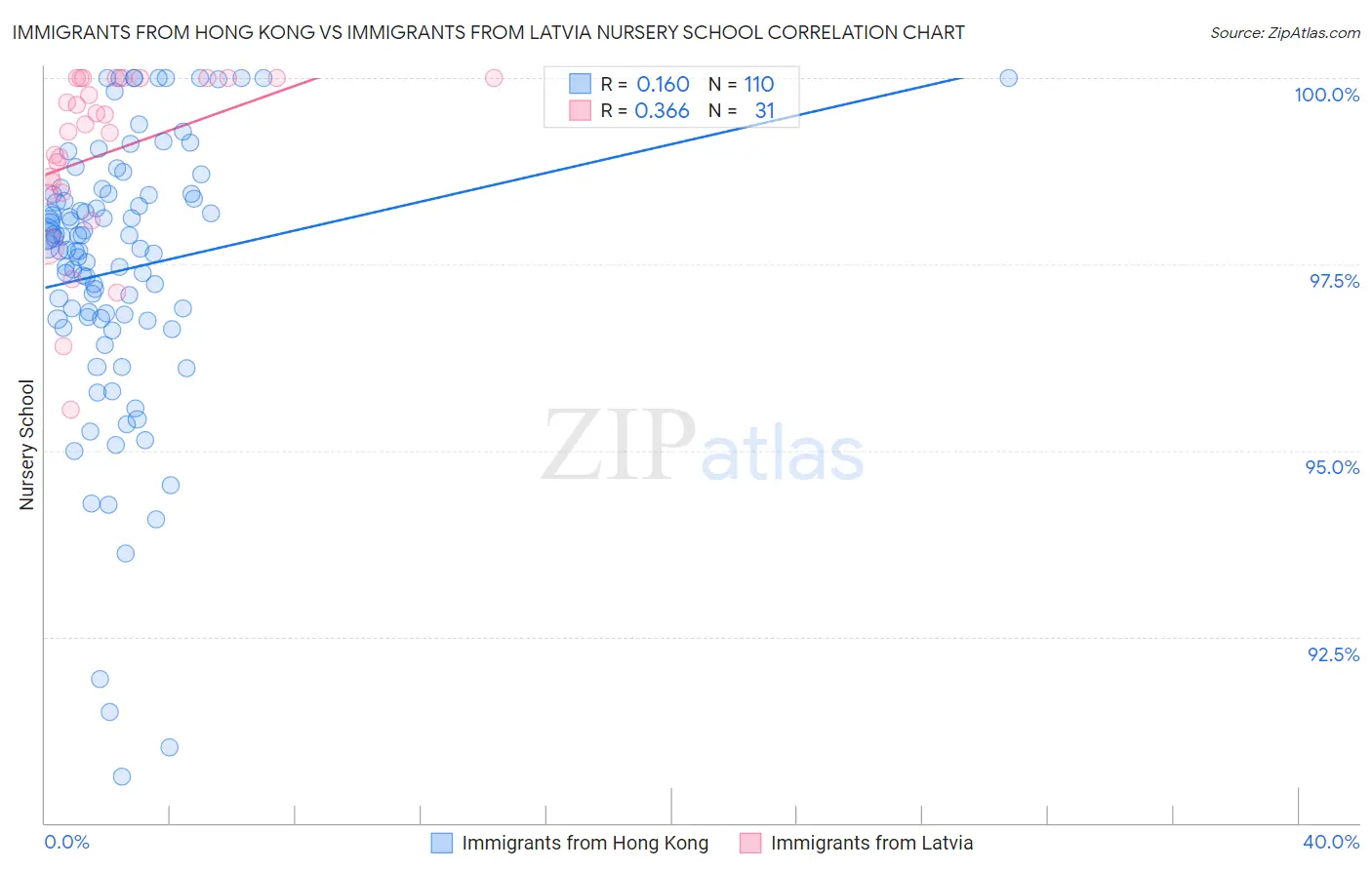 Immigrants from Hong Kong vs Immigrants from Latvia Nursery School