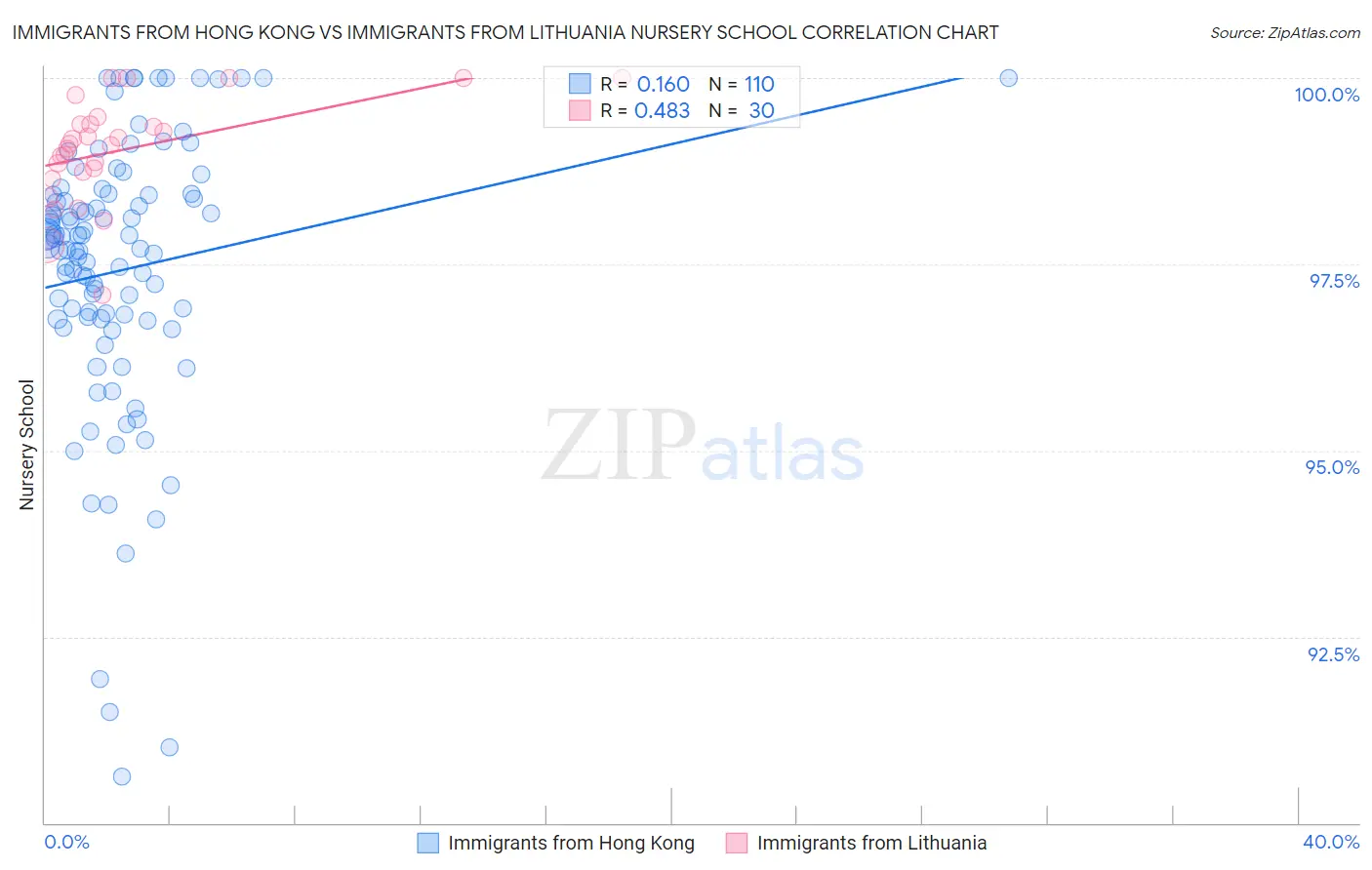 Immigrants from Hong Kong vs Immigrants from Lithuania Nursery School