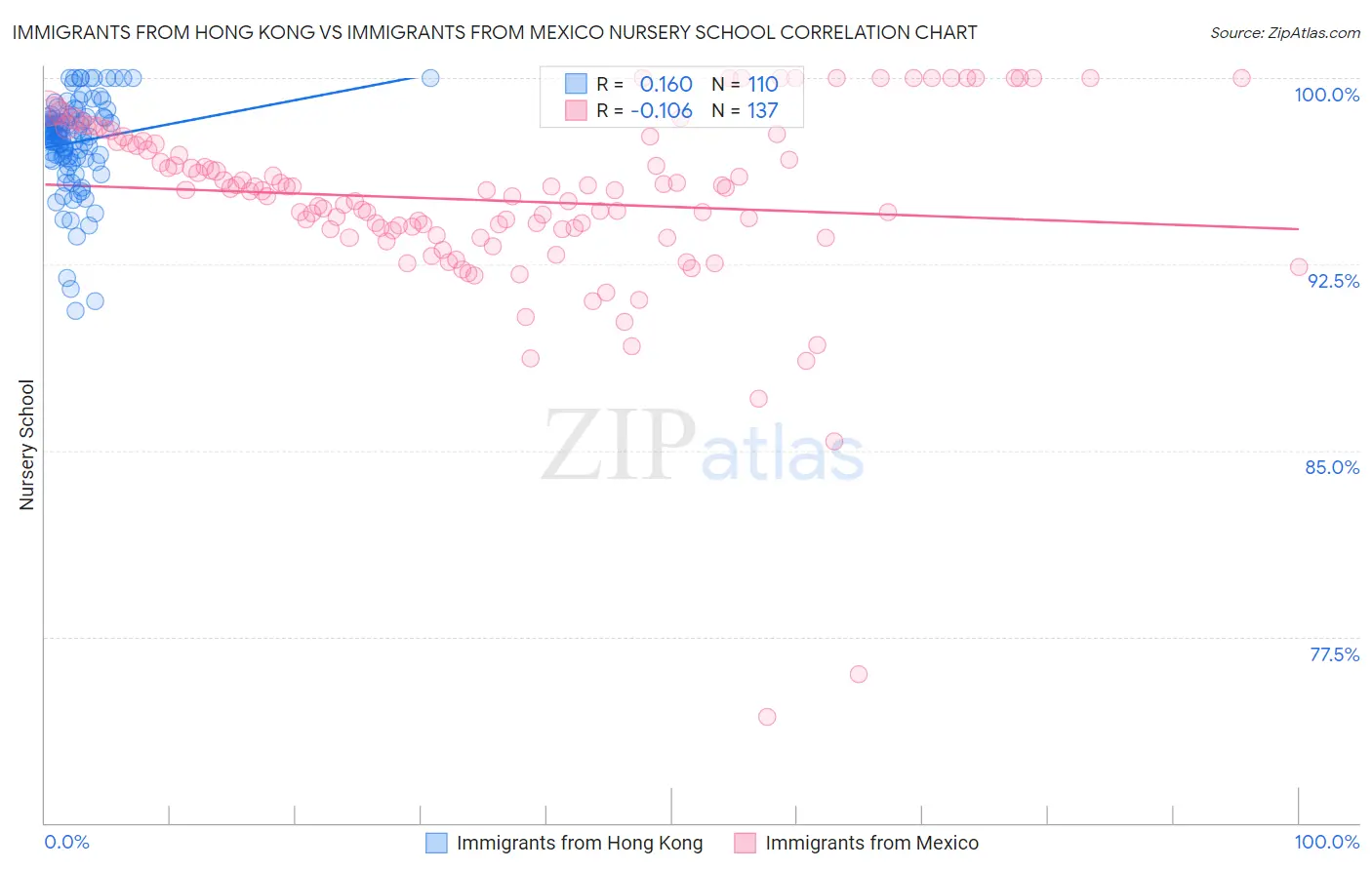Immigrants from Hong Kong vs Immigrants from Mexico Nursery School