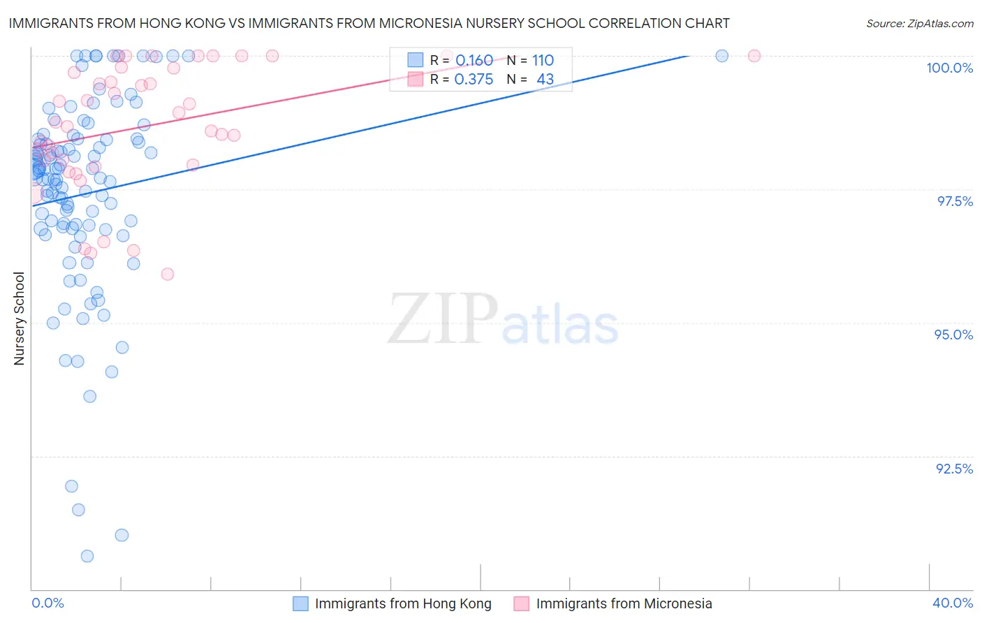 Immigrants from Hong Kong vs Immigrants from Micronesia Nursery School