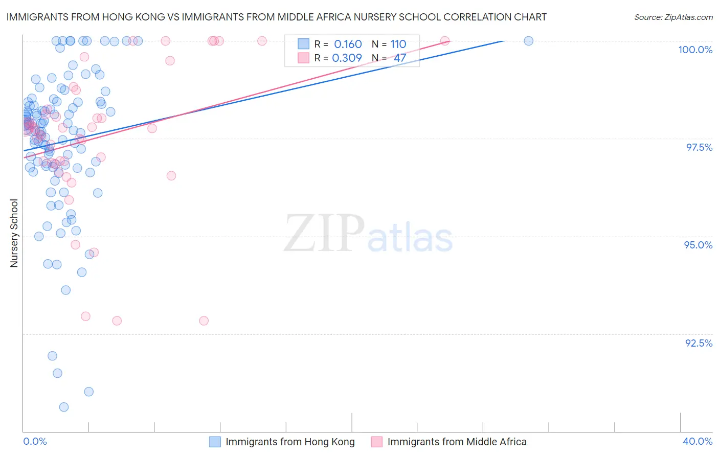 Immigrants from Hong Kong vs Immigrants from Middle Africa Nursery School