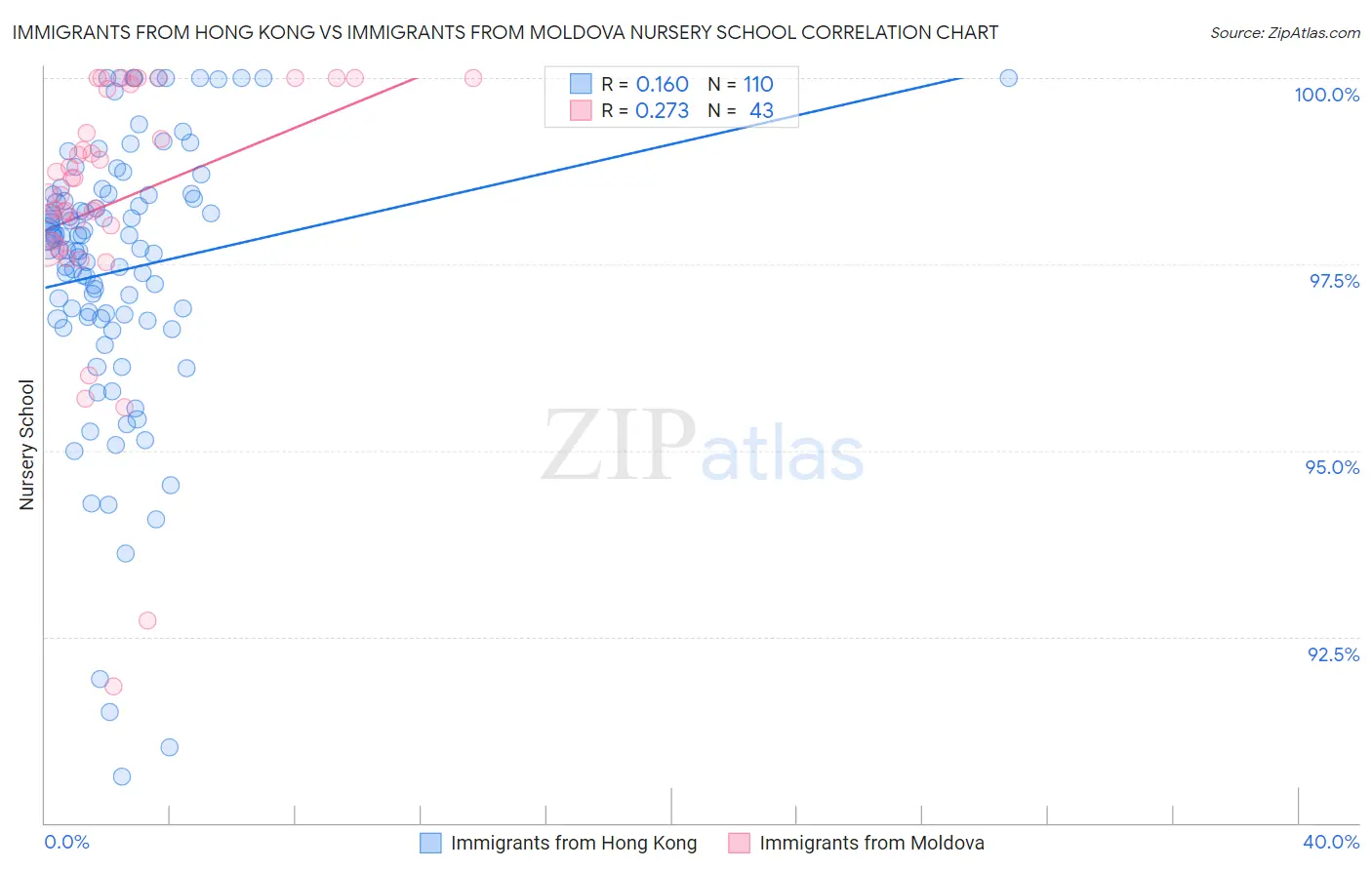 Immigrants from Hong Kong vs Immigrants from Moldova Nursery School
