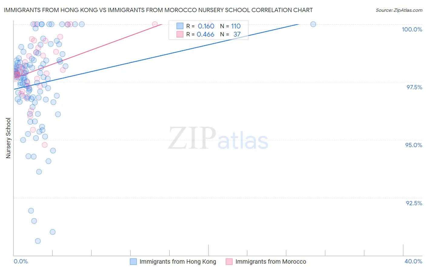 Immigrants from Hong Kong vs Immigrants from Morocco Nursery School