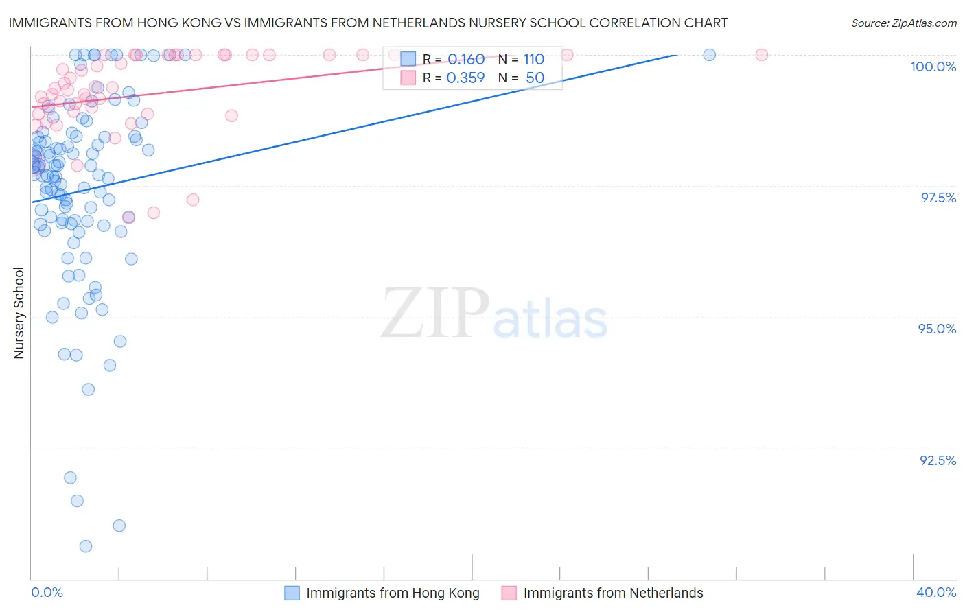 Immigrants from Hong Kong vs Immigrants from Netherlands Nursery School