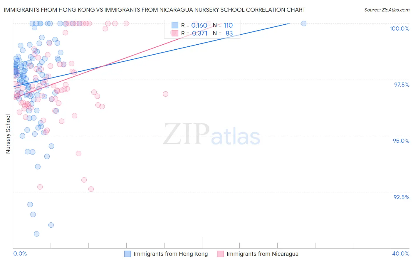Immigrants from Hong Kong vs Immigrants from Nicaragua Nursery School