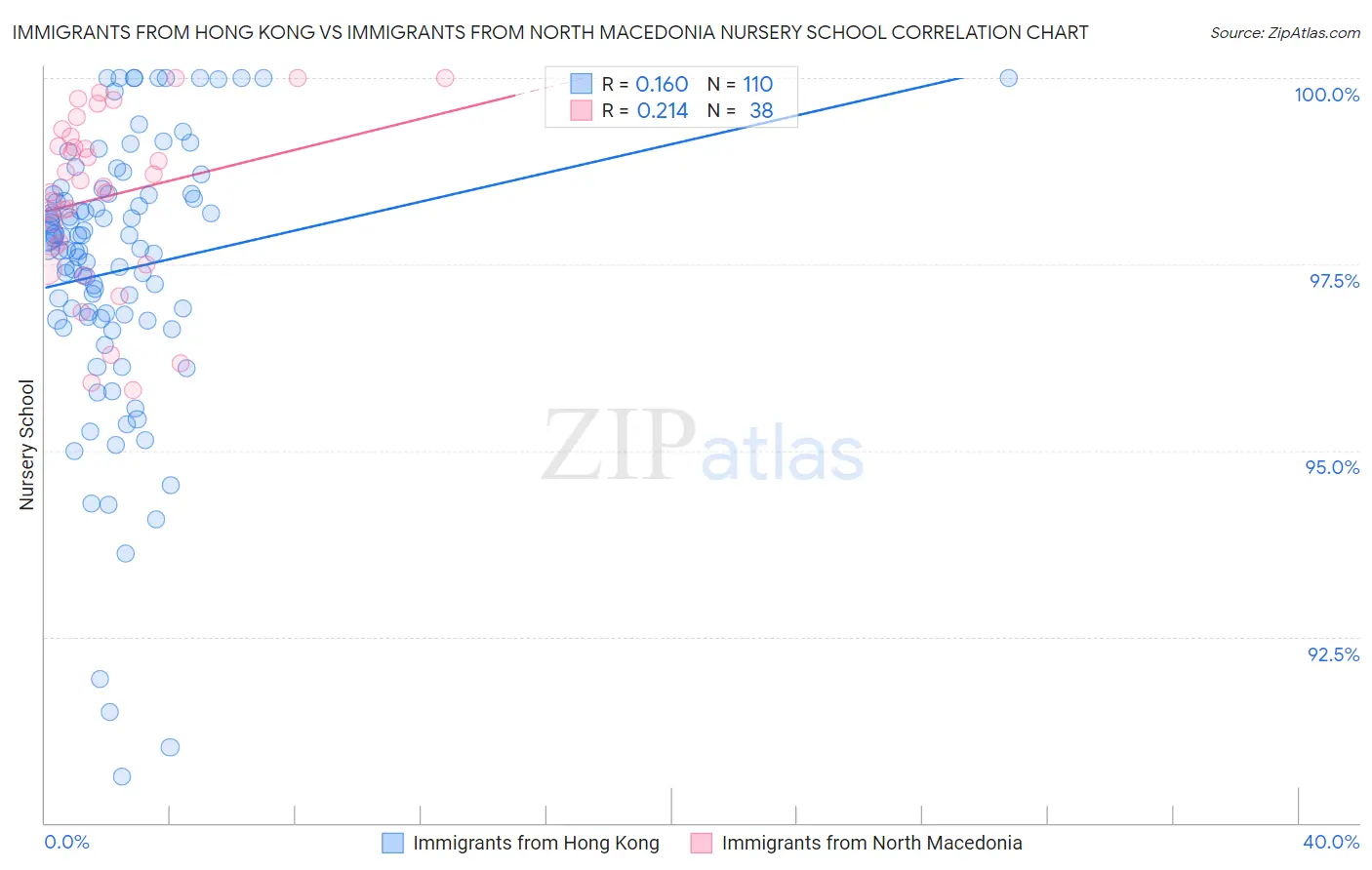 Immigrants from Hong Kong vs Immigrants from North Macedonia Nursery School