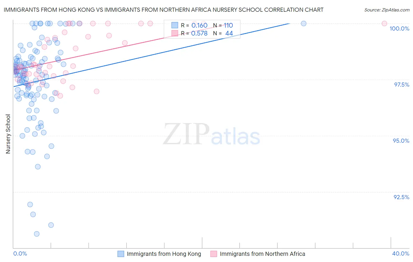 Immigrants from Hong Kong vs Immigrants from Northern Africa Nursery School