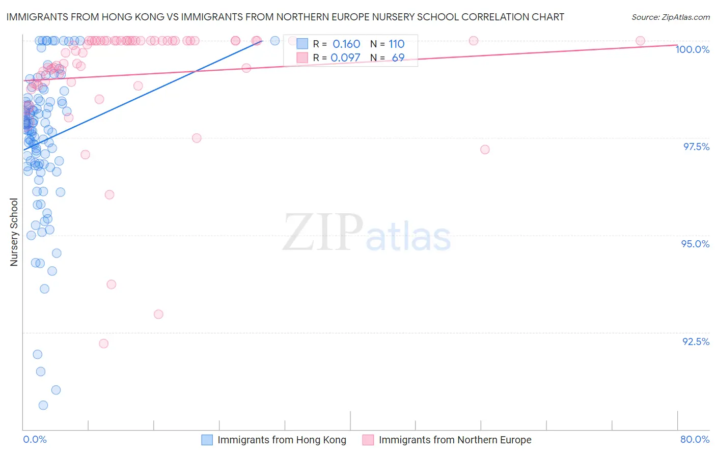 Immigrants from Hong Kong vs Immigrants from Northern Europe Nursery School