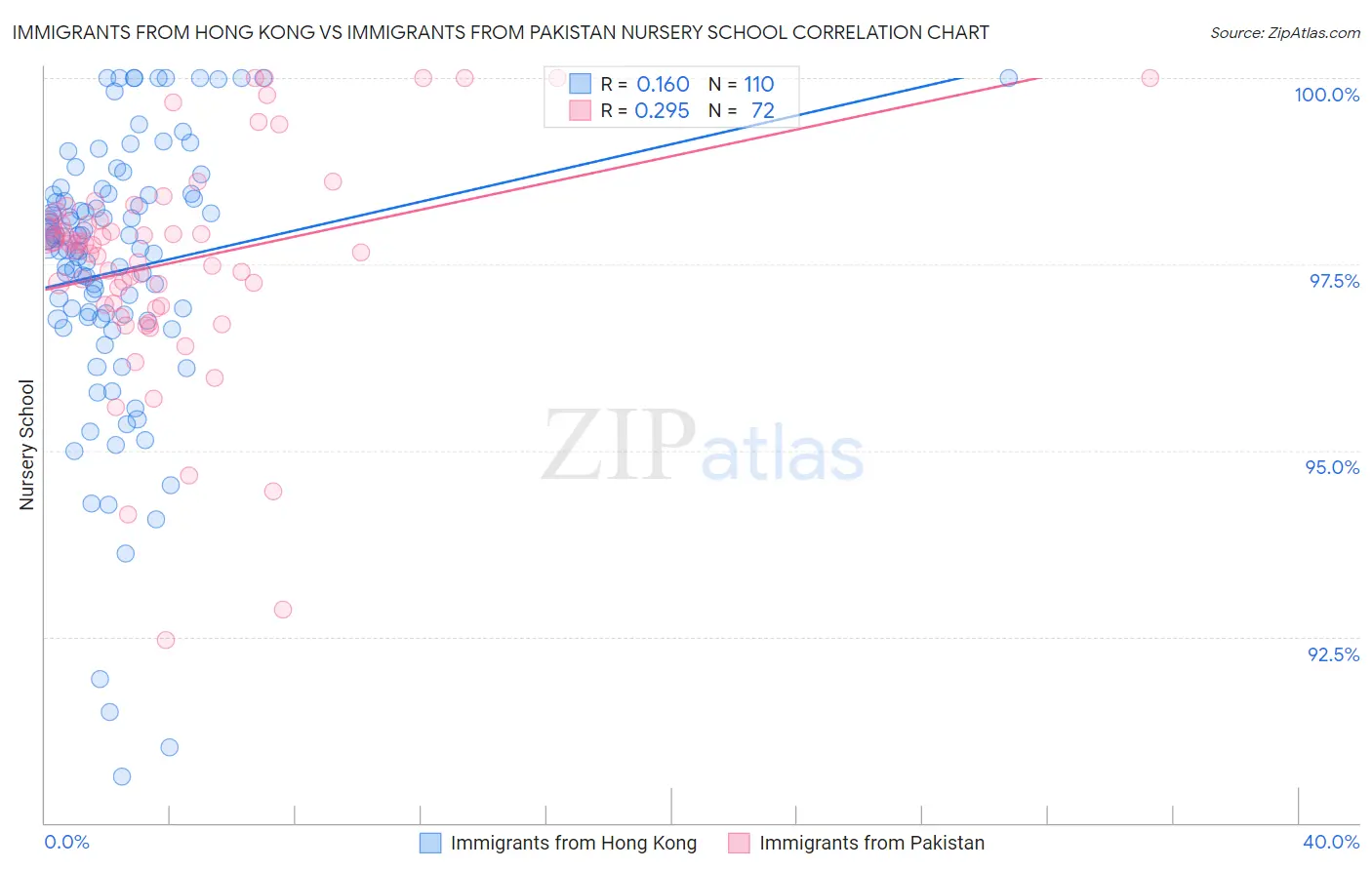 Immigrants from Hong Kong vs Immigrants from Pakistan Nursery School