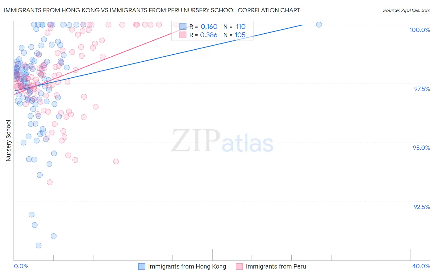 Immigrants from Hong Kong vs Immigrants from Peru Nursery School