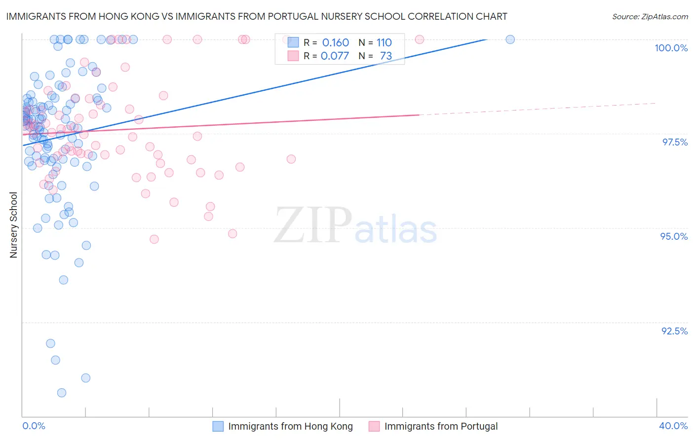 Immigrants from Hong Kong vs Immigrants from Portugal Nursery School