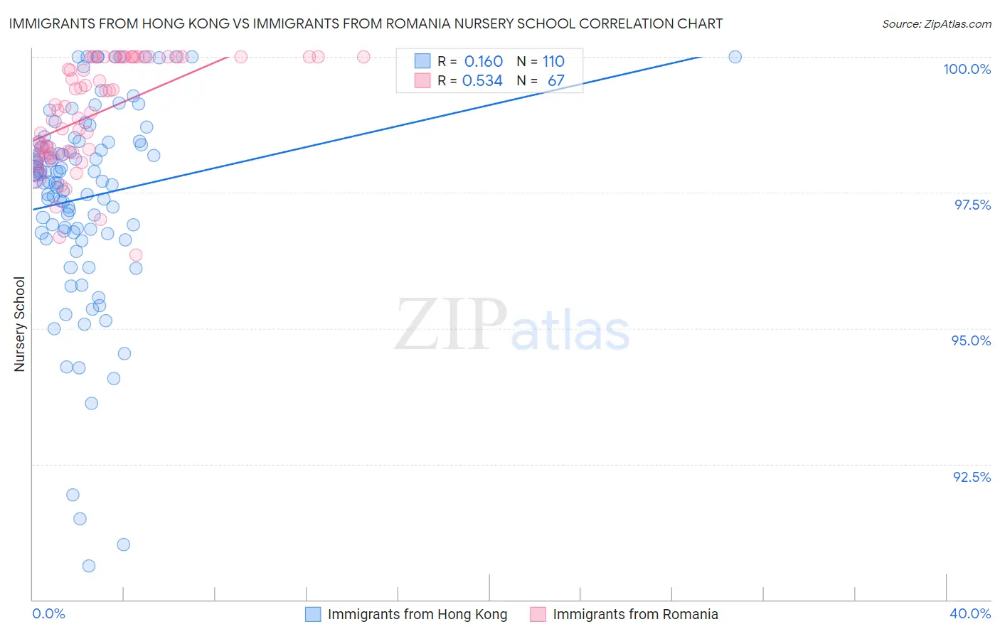 Immigrants from Hong Kong vs Immigrants from Romania Nursery School