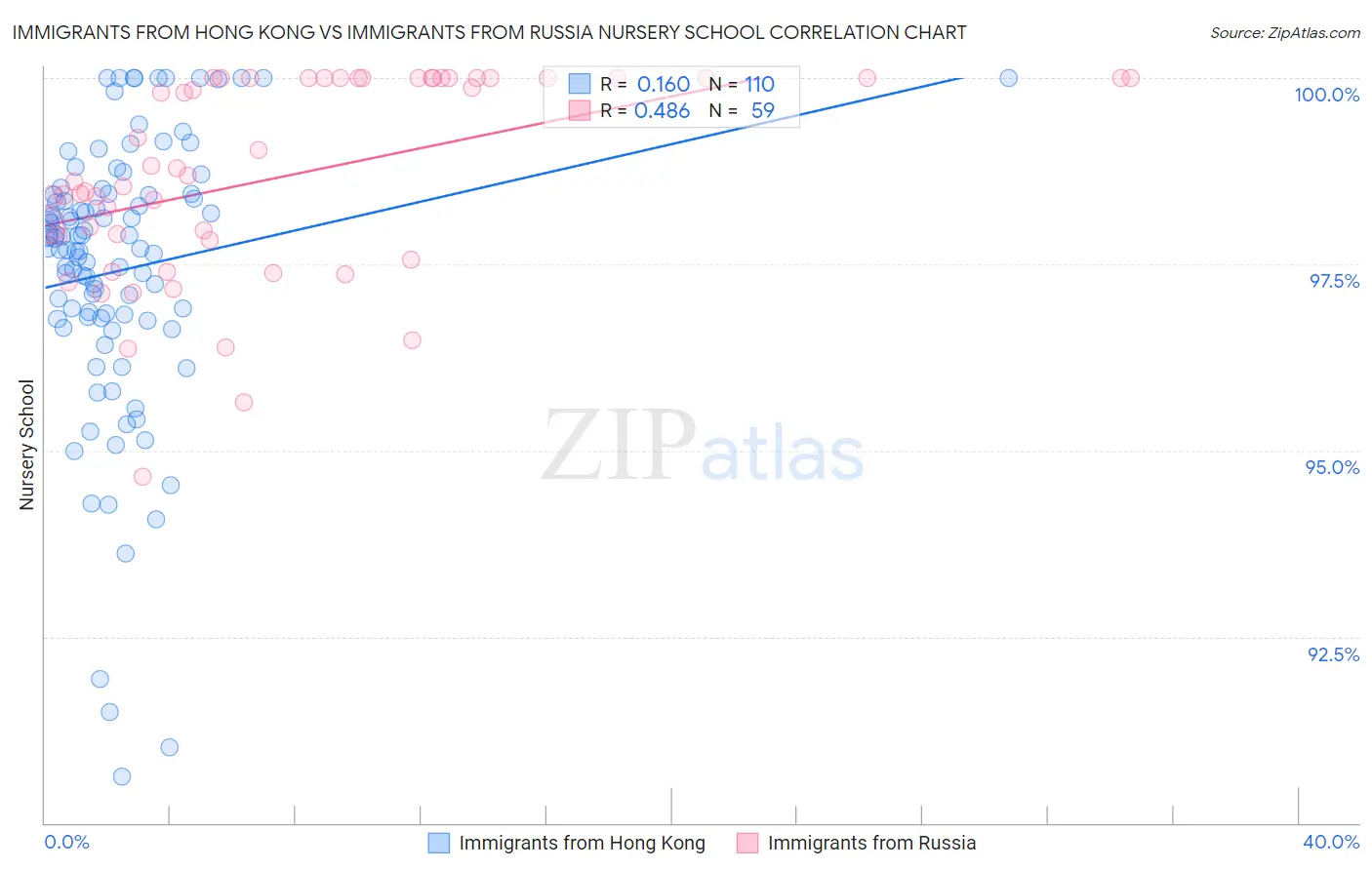 Immigrants from Hong Kong vs Immigrants from Russia Nursery School