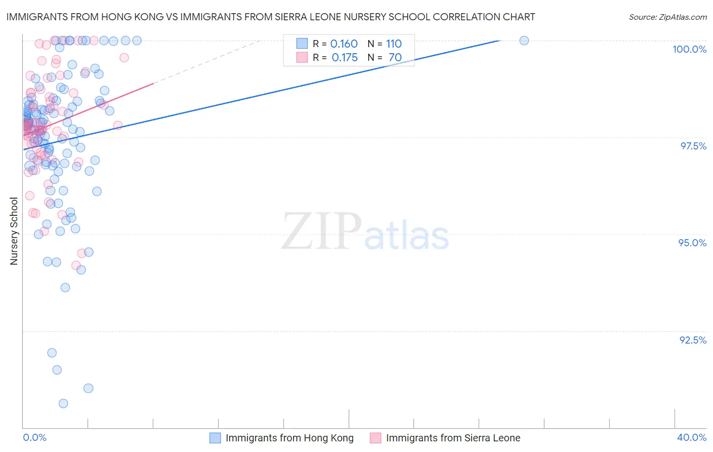 Immigrants from Hong Kong vs Immigrants from Sierra Leone Nursery School