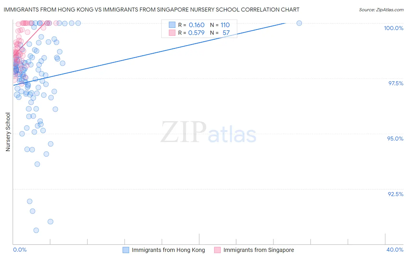 Immigrants from Hong Kong vs Immigrants from Singapore Nursery School