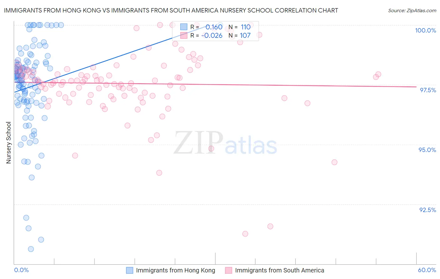Immigrants from Hong Kong vs Immigrants from South America Nursery School