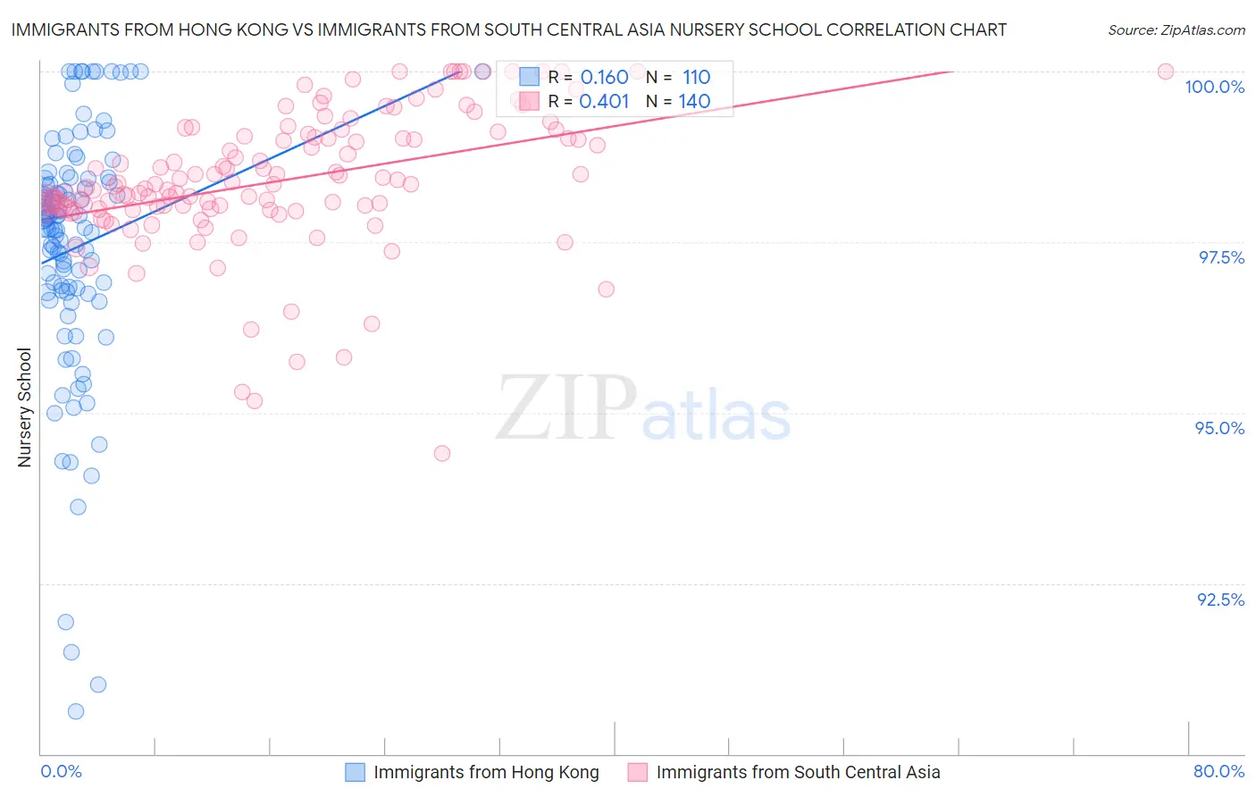 Immigrants from Hong Kong vs Immigrants from South Central Asia Nursery School