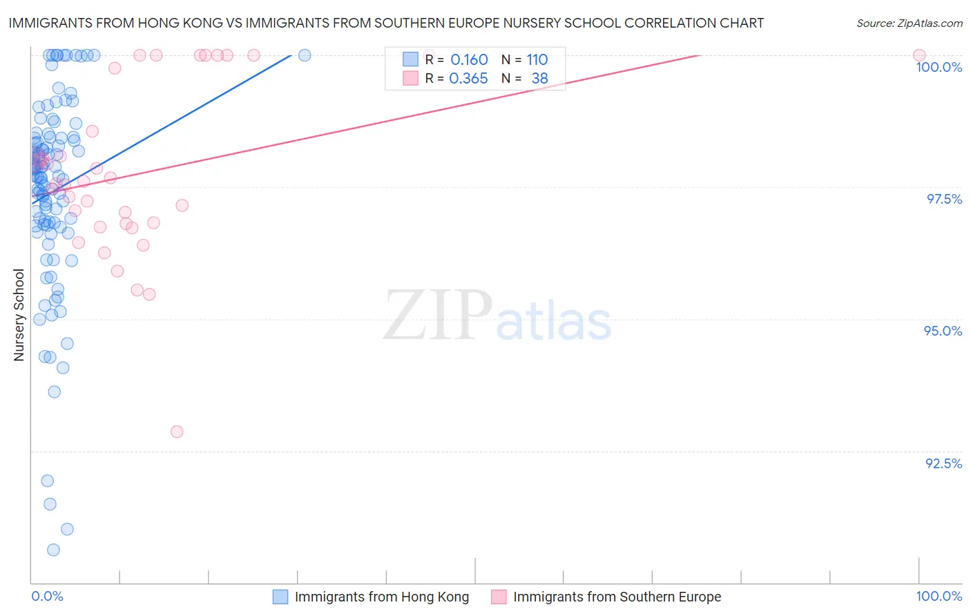 Immigrants from Hong Kong vs Immigrants from Southern Europe Nursery School