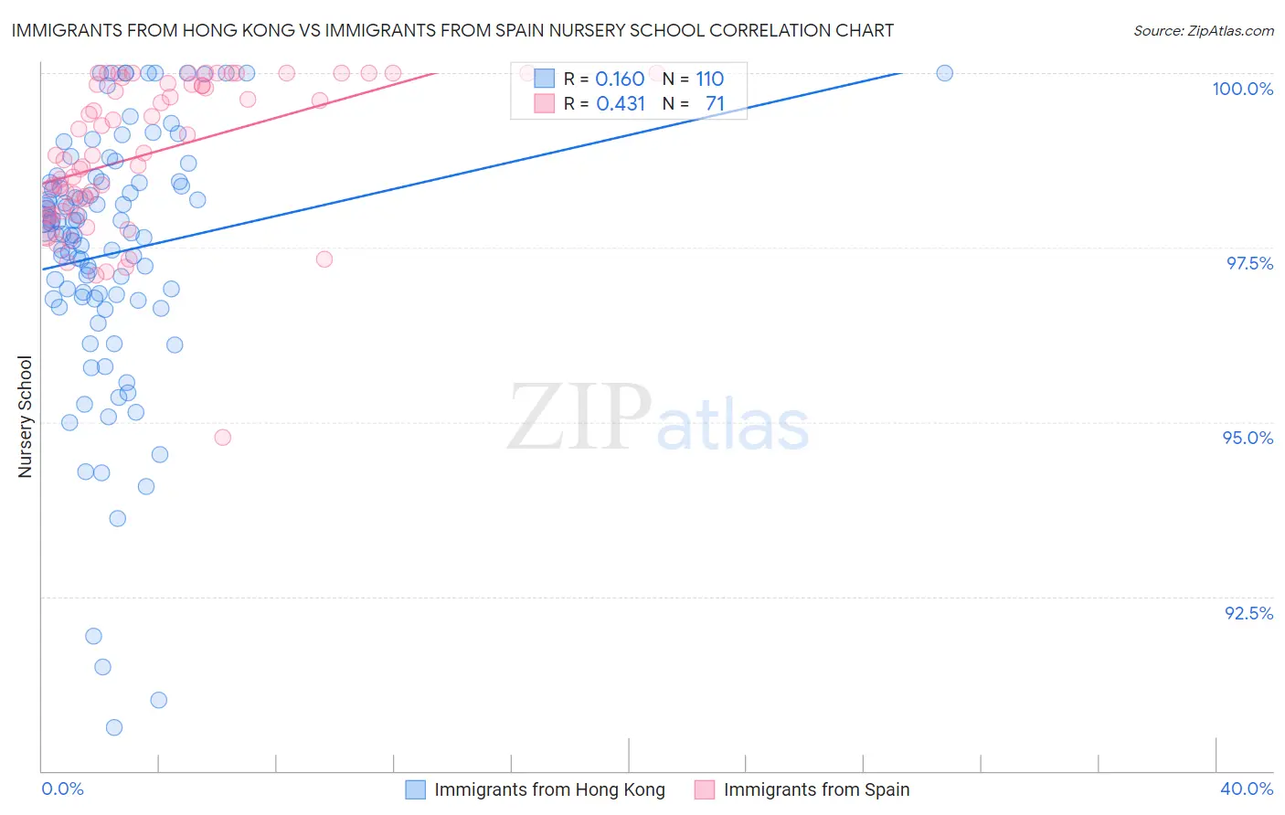 Immigrants from Hong Kong vs Immigrants from Spain Nursery School