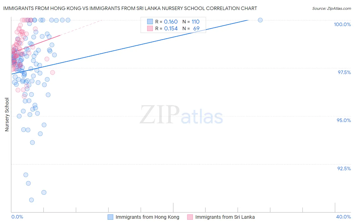 Immigrants from Hong Kong vs Immigrants from Sri Lanka Nursery School