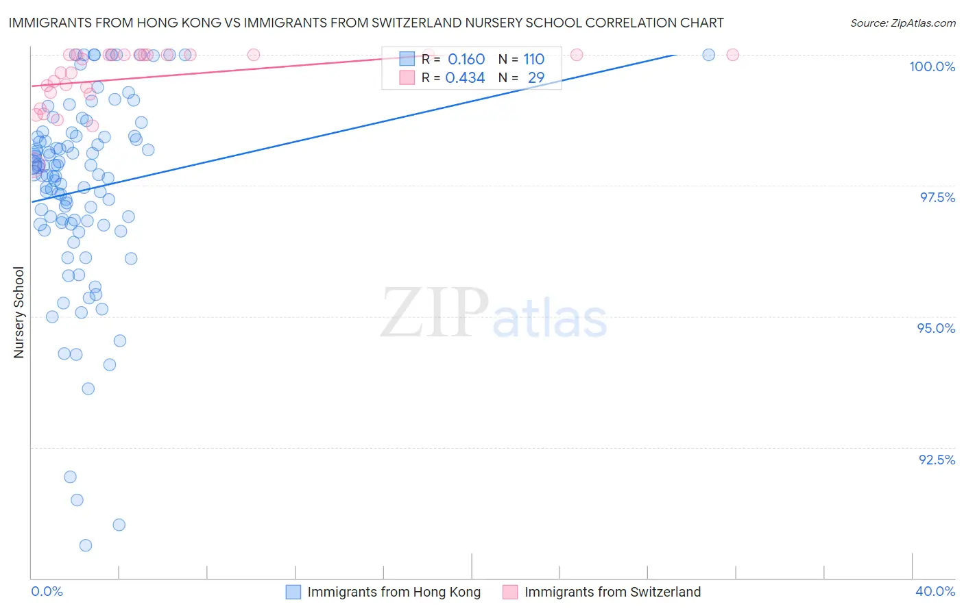 Immigrants from Hong Kong vs Immigrants from Switzerland Nursery School