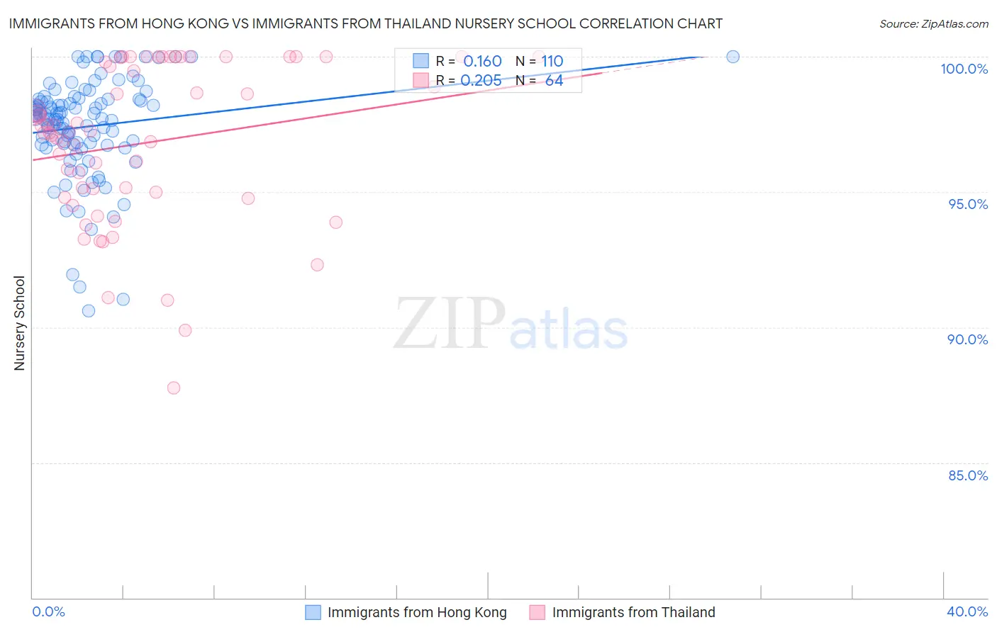 Immigrants from Hong Kong vs Immigrants from Thailand Nursery School