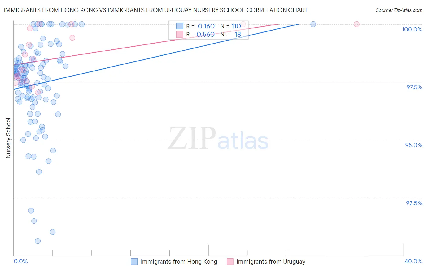 Immigrants from Hong Kong vs Immigrants from Uruguay Nursery School