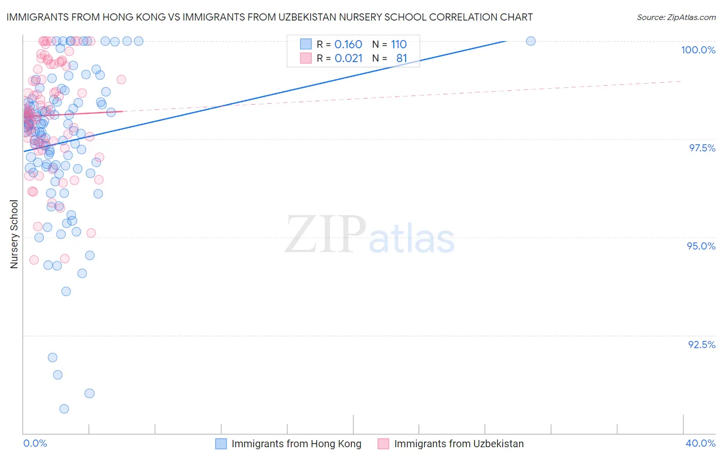 Immigrants from Hong Kong vs Immigrants from Uzbekistan Nursery School