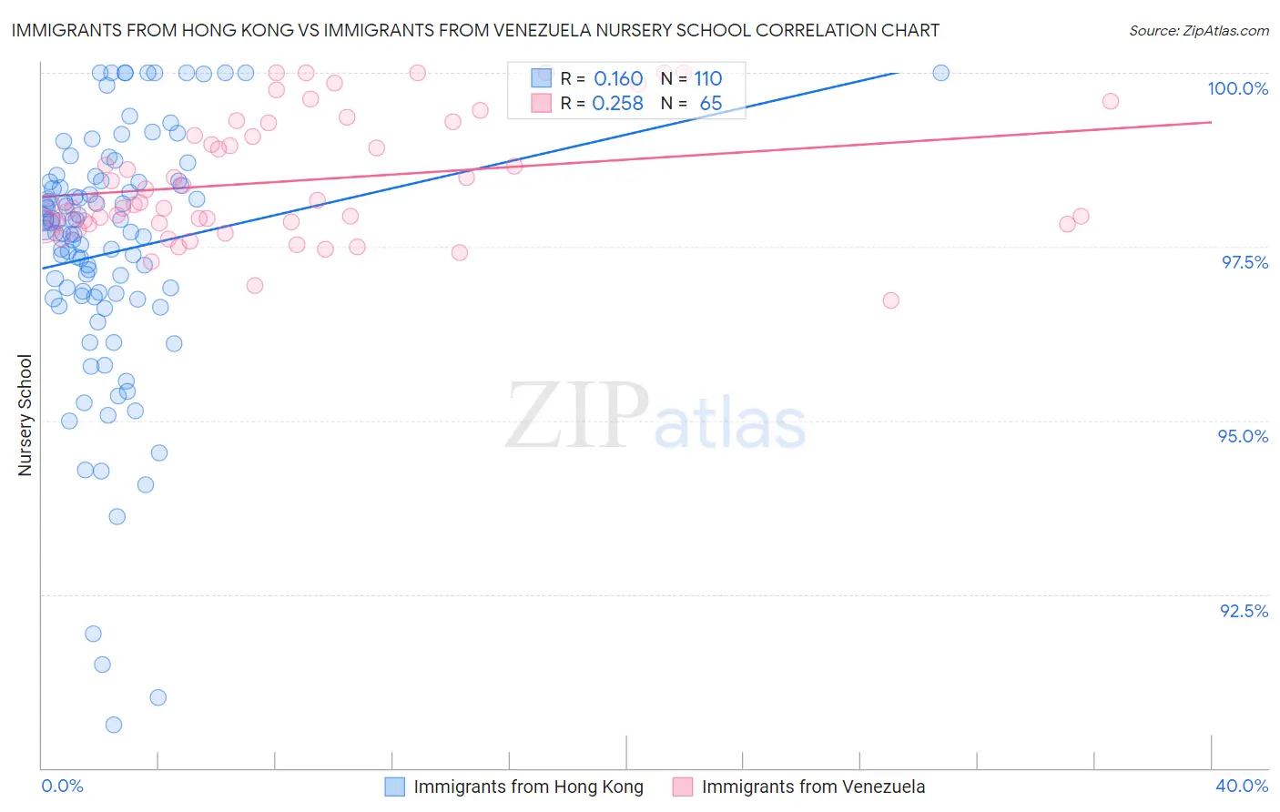 Immigrants from Hong Kong vs Immigrants from Venezuela Nursery School